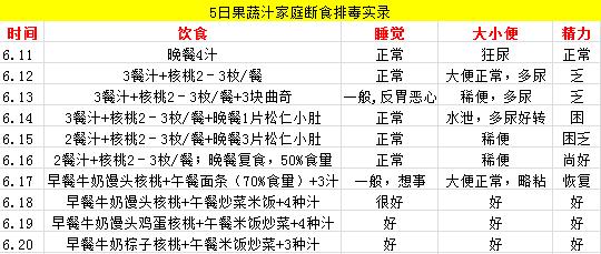 排毒果蔬汁断食疗法(2)